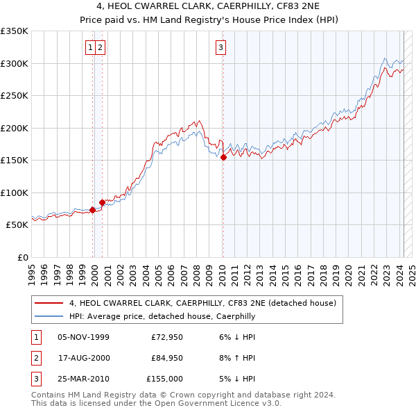 4, HEOL CWARREL CLARK, CAERPHILLY, CF83 2NE: Price paid vs HM Land Registry's House Price Index