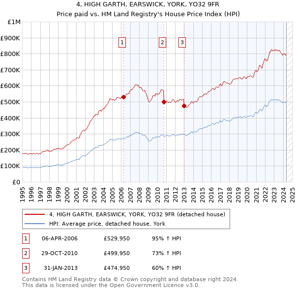 4, HIGH GARTH, EARSWICK, YORK, YO32 9FR: Price paid vs HM Land Registry's House Price Index