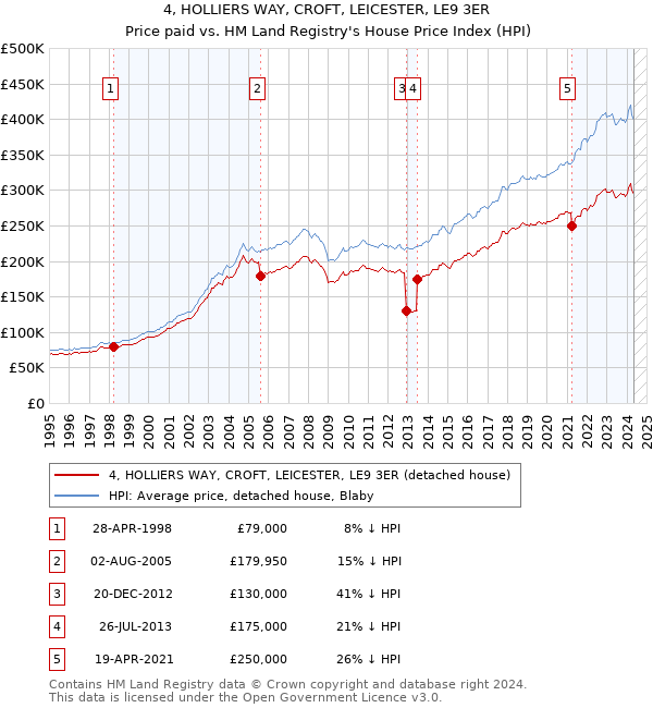 4, HOLLIERS WAY, CROFT, LEICESTER, LE9 3ER: Price paid vs HM Land Registry's House Price Index