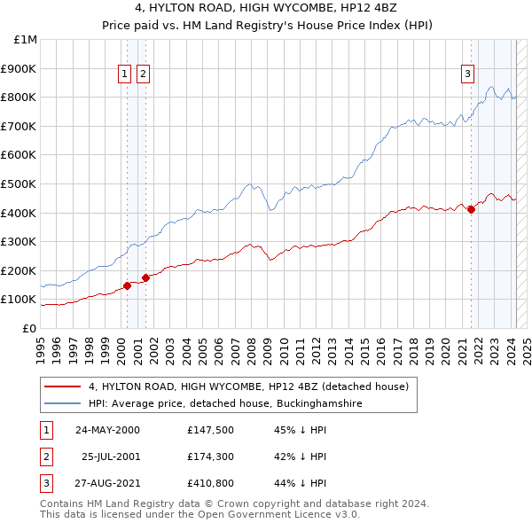 4, HYLTON ROAD, HIGH WYCOMBE, HP12 4BZ: Price paid vs HM Land Registry's House Price Index