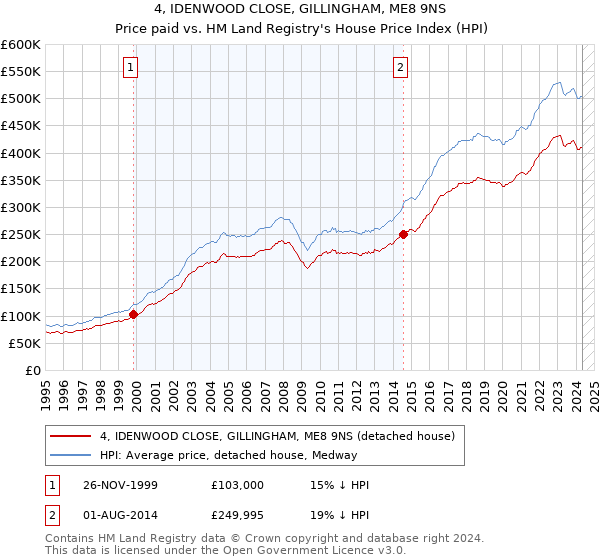 4, IDENWOOD CLOSE, GILLINGHAM, ME8 9NS: Price paid vs HM Land Registry's House Price Index