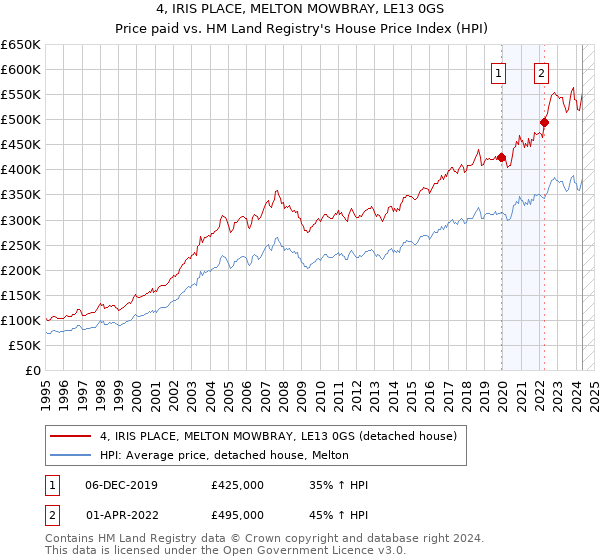 4, IRIS PLACE, MELTON MOWBRAY, LE13 0GS: Price paid vs HM Land Registry's House Price Index