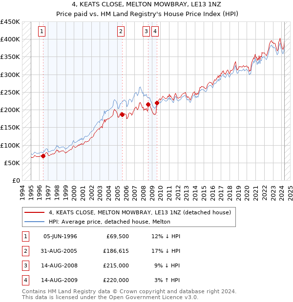 4, KEATS CLOSE, MELTON MOWBRAY, LE13 1NZ: Price paid vs HM Land Registry's House Price Index