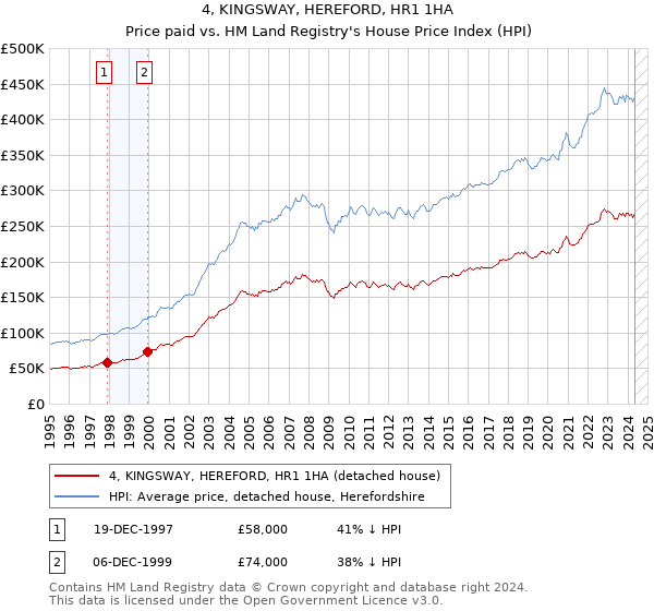 4, KINGSWAY, HEREFORD, HR1 1HA: Price paid vs HM Land Registry's House Price Index