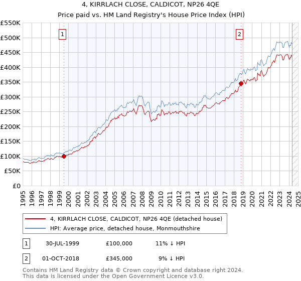 4, KIRRLACH CLOSE, CALDICOT, NP26 4QE: Price paid vs HM Land Registry's House Price Index