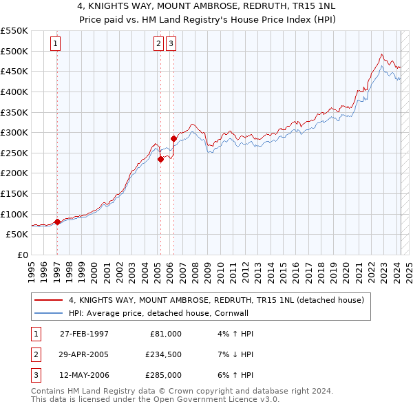 4, KNIGHTS WAY, MOUNT AMBROSE, REDRUTH, TR15 1NL: Price paid vs HM Land Registry's House Price Index