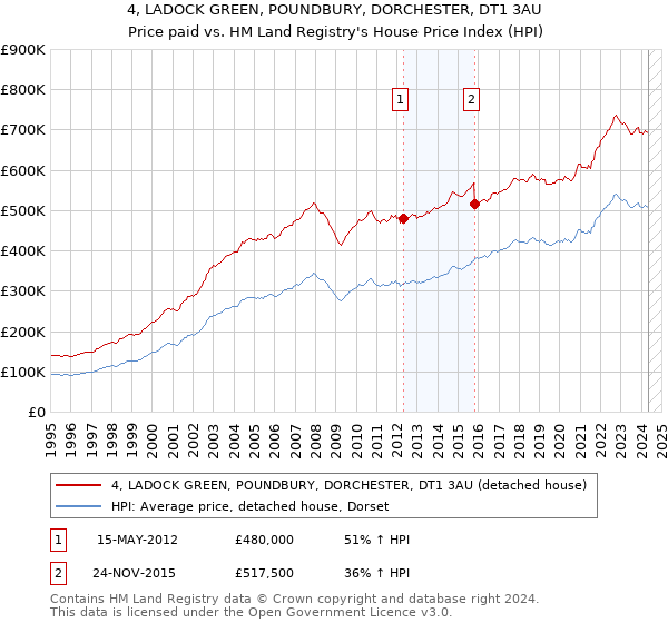 4, LADOCK GREEN, POUNDBURY, DORCHESTER, DT1 3AU: Price paid vs HM Land Registry's House Price Index