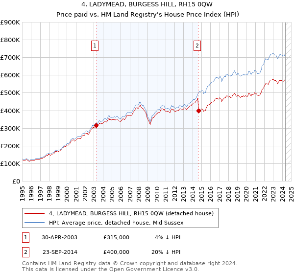 4, LADYMEAD, BURGESS HILL, RH15 0QW: Price paid vs HM Land Registry's House Price Index