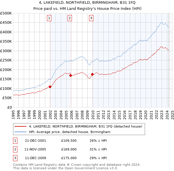 4, LAKEFIELD, NORTHFIELD, BIRMINGHAM, B31 1FQ: Price paid vs HM Land Registry's House Price Index