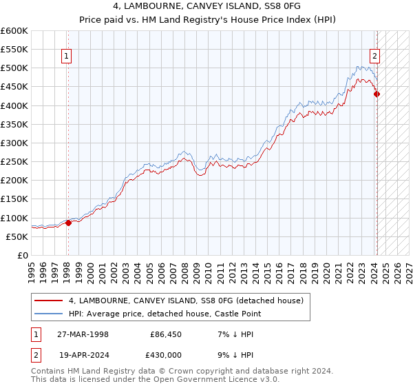 4, LAMBOURNE, CANVEY ISLAND, SS8 0FG: Price paid vs HM Land Registry's House Price Index