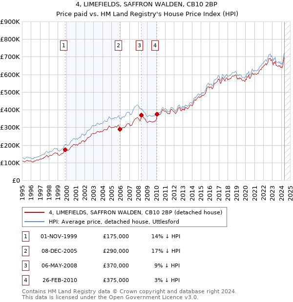 4, LIMEFIELDS, SAFFRON WALDEN, CB10 2BP: Price paid vs HM Land Registry's House Price Index