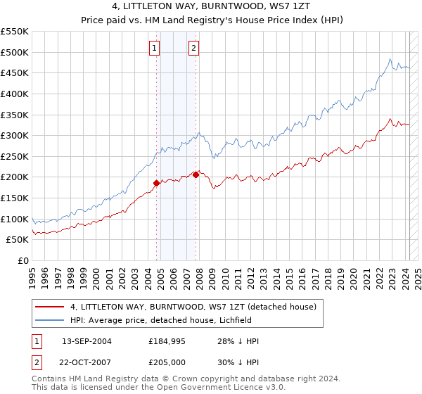 4, LITTLETON WAY, BURNTWOOD, WS7 1ZT: Price paid vs HM Land Registry's House Price Index