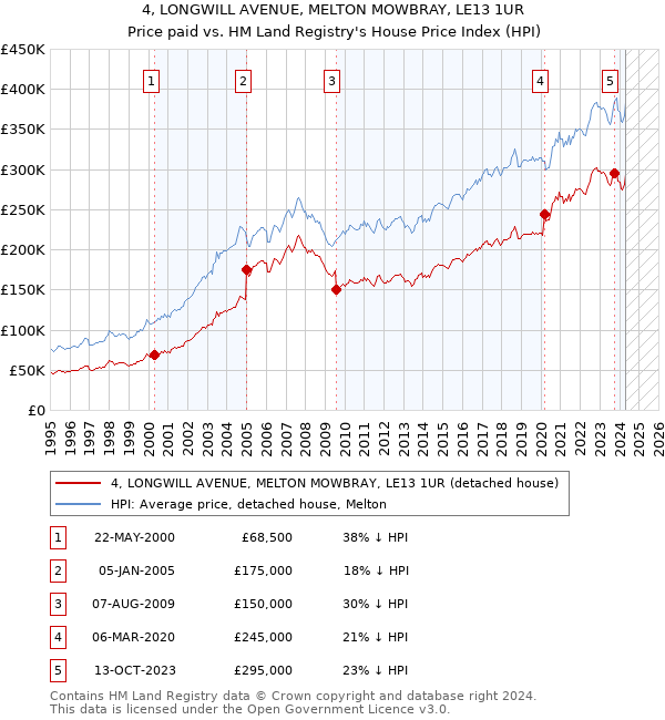 4, LONGWILL AVENUE, MELTON MOWBRAY, LE13 1UR: Price paid vs HM Land Registry's House Price Index