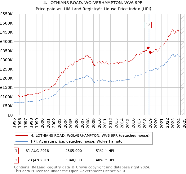 4, LOTHIANS ROAD, WOLVERHAMPTON, WV6 9PR: Price paid vs HM Land Registry's House Price Index