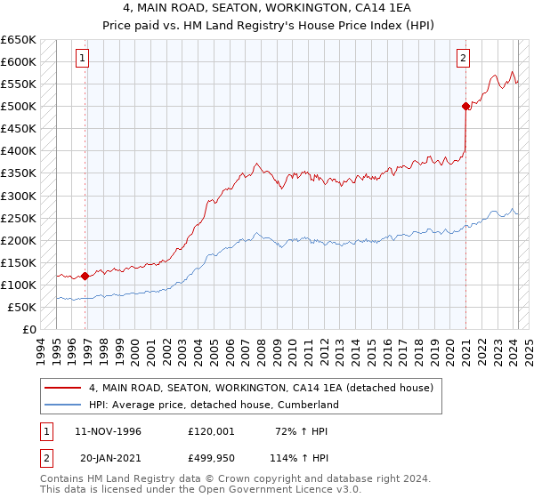 4, MAIN ROAD, SEATON, WORKINGTON, CA14 1EA: Price paid vs HM Land Registry's House Price Index