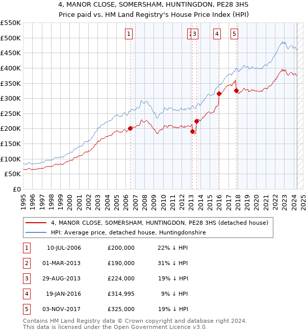 4, MANOR CLOSE, SOMERSHAM, HUNTINGDON, PE28 3HS: Price paid vs HM Land Registry's House Price Index