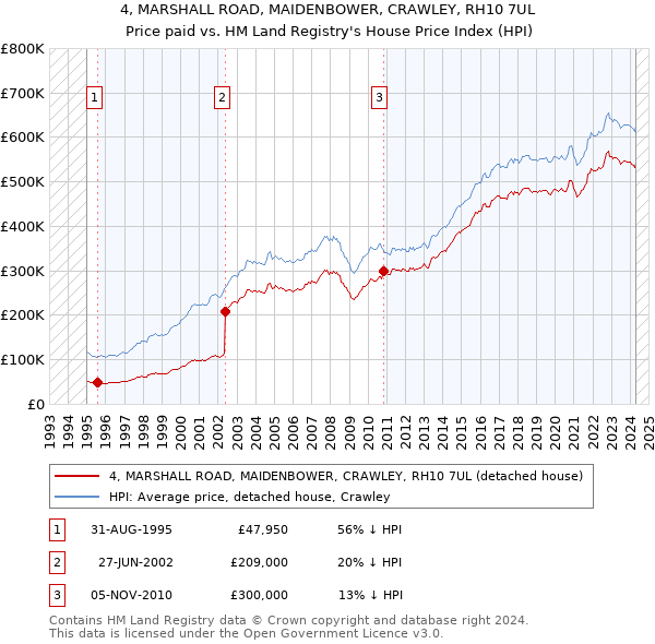 4, MARSHALL ROAD, MAIDENBOWER, CRAWLEY, RH10 7UL: Price paid vs HM Land Registry's House Price Index