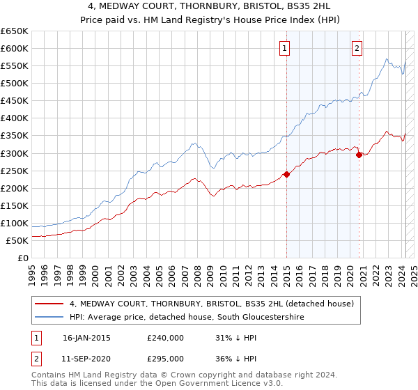 4, MEDWAY COURT, THORNBURY, BRISTOL, BS35 2HL: Price paid vs HM Land Registry's House Price Index