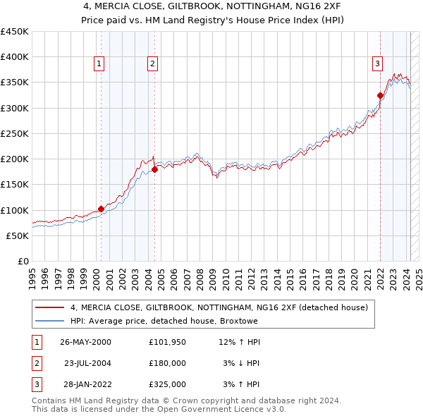 4, MERCIA CLOSE, GILTBROOK, NOTTINGHAM, NG16 2XF: Price paid vs HM Land Registry's House Price Index