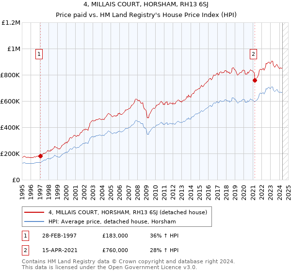 4, MILLAIS COURT, HORSHAM, RH13 6SJ: Price paid vs HM Land Registry's House Price Index