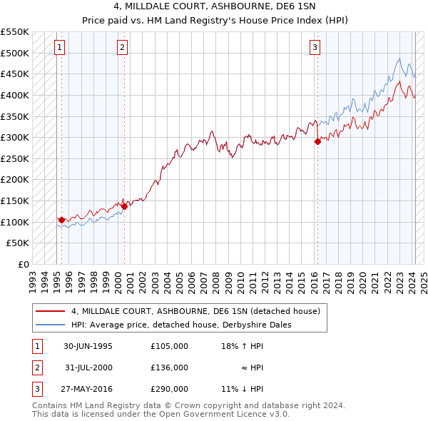 4, MILLDALE COURT, ASHBOURNE, DE6 1SN: Price paid vs HM Land Registry's House Price Index