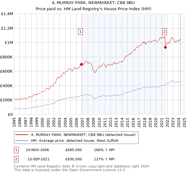 4, MURRAY PARK, NEWMARKET, CB8 9BU: Price paid vs HM Land Registry's House Price Index