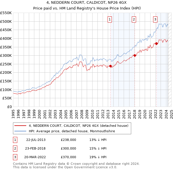 4, NEDDERN COURT, CALDICOT, NP26 4GX: Price paid vs HM Land Registry's House Price Index