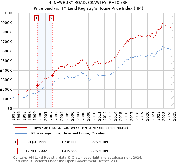 4, NEWBURY ROAD, CRAWLEY, RH10 7SF: Price paid vs HM Land Registry's House Price Index