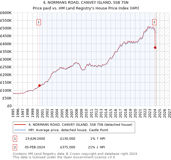 4, NORMANS ROAD, CANVEY ISLAND, SS8 7SN: Price paid vs HM Land Registry's House Price Index