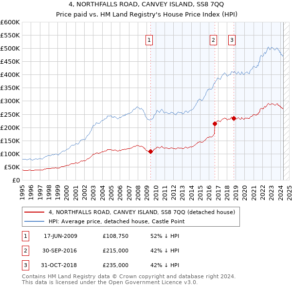 4, NORTHFALLS ROAD, CANVEY ISLAND, SS8 7QQ: Price paid vs HM Land Registry's House Price Index