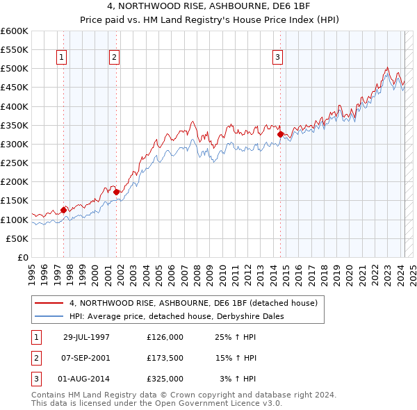 4, NORTHWOOD RISE, ASHBOURNE, DE6 1BF: Price paid vs HM Land Registry's House Price Index