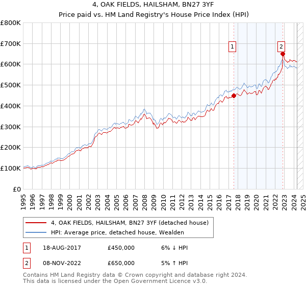 4, OAK FIELDS, HAILSHAM, BN27 3YF: Price paid vs HM Land Registry's House Price Index