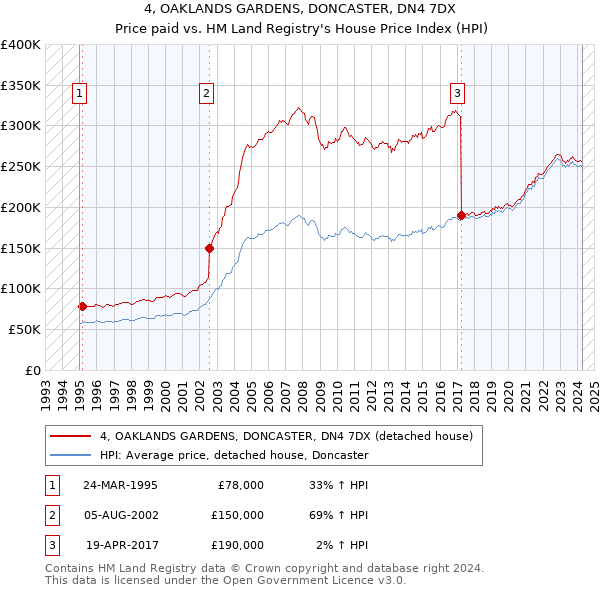 4, OAKLANDS GARDENS, DONCASTER, DN4 7DX: Price paid vs HM Land Registry's House Price Index