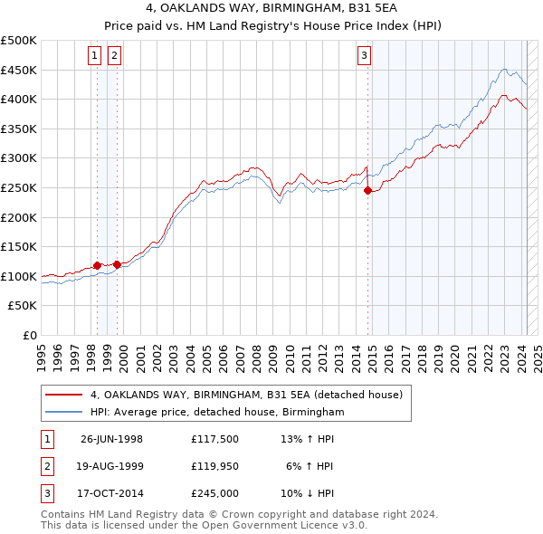 4, OAKLANDS WAY, BIRMINGHAM, B31 5EA: Price paid vs HM Land Registry's House Price Index