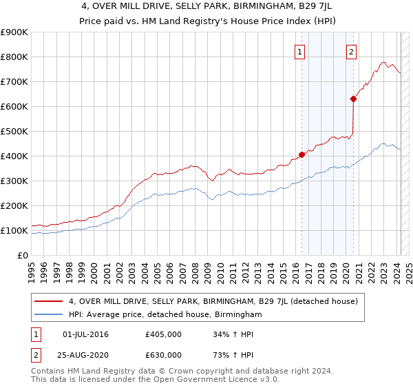 4, OVER MILL DRIVE, SELLY PARK, BIRMINGHAM, B29 7JL: Price paid vs HM Land Registry's House Price Index