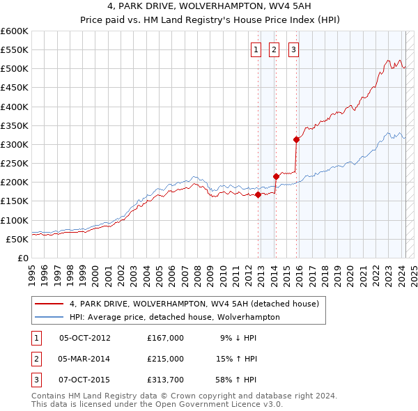 4, PARK DRIVE, WOLVERHAMPTON, WV4 5AH: Price paid vs HM Land Registry's House Price Index