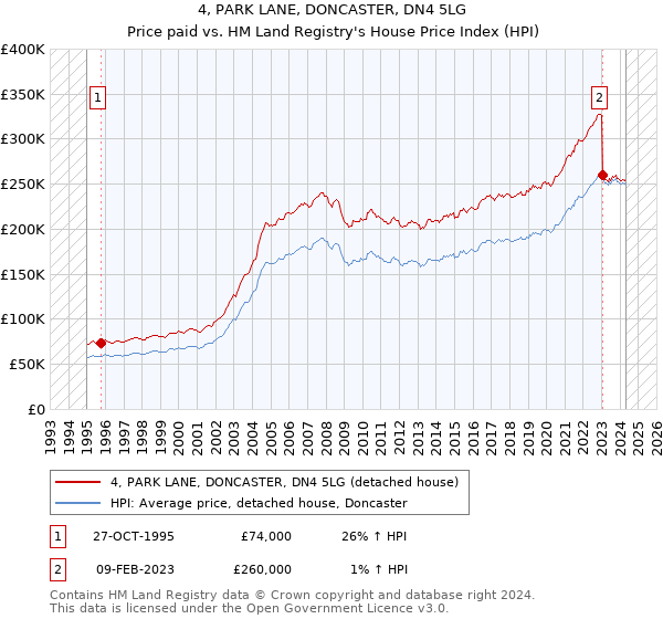 4, PARK LANE, DONCASTER, DN4 5LG: Price paid vs HM Land Registry's House Price Index