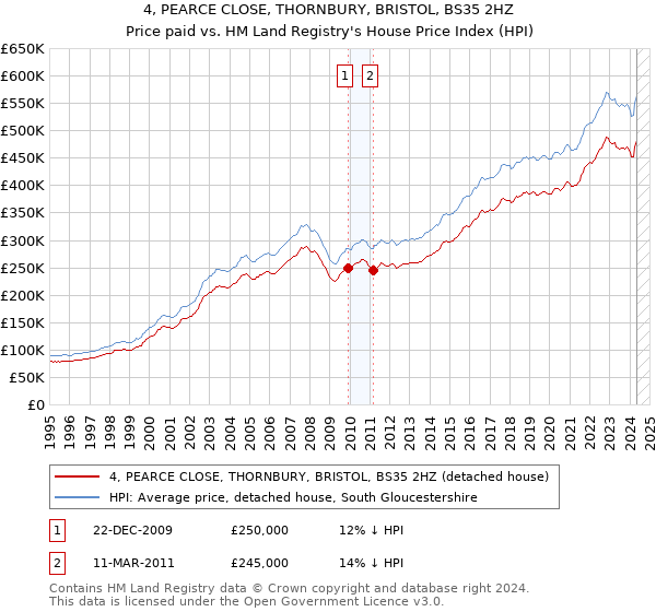 4, PEARCE CLOSE, THORNBURY, BRISTOL, BS35 2HZ: Price paid vs HM Land Registry's House Price Index