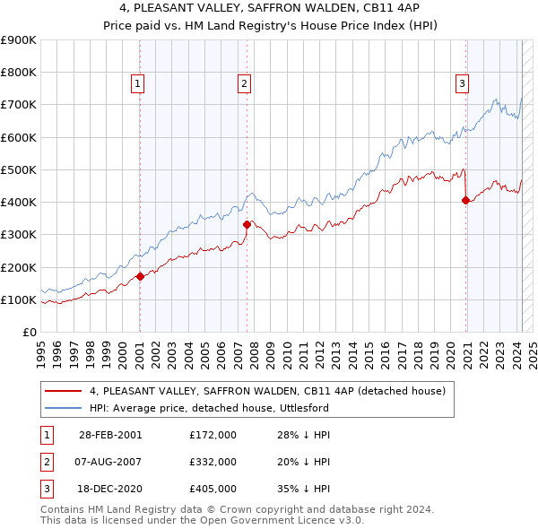 4, PLEASANT VALLEY, SAFFRON WALDEN, CB11 4AP: Price paid vs HM Land Registry's House Price Index