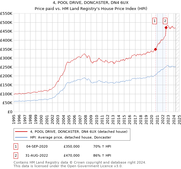 4, POOL DRIVE, DONCASTER, DN4 6UX: Price paid vs HM Land Registry's House Price Index