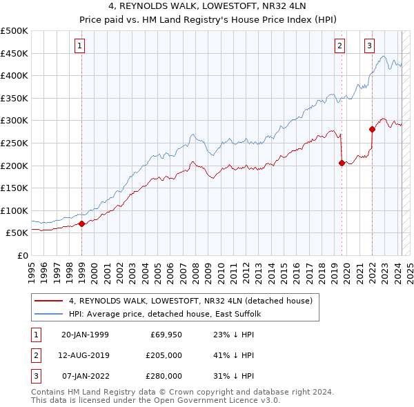 4, REYNOLDS WALK, LOWESTOFT, NR32 4LN: Price paid vs HM Land Registry's House Price Index