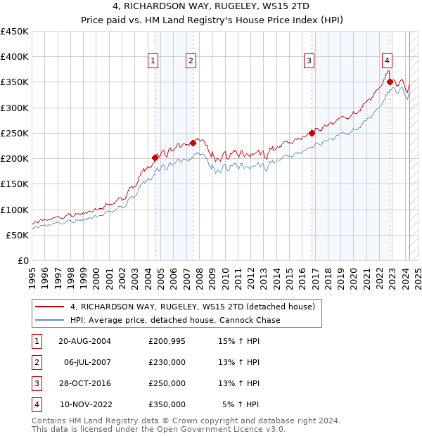 4, RICHARDSON WAY, RUGELEY, WS15 2TD: Price paid vs HM Land Registry's House Price Index