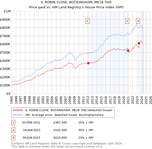 4, ROBIN CLOSE, BUCKINGHAM, MK18 7HD: Price paid vs HM Land Registry's House Price Index