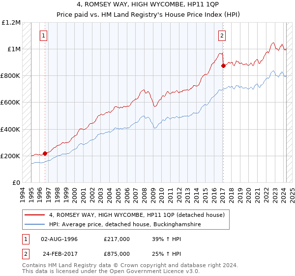 4, ROMSEY WAY, HIGH WYCOMBE, HP11 1QP: Price paid vs HM Land Registry's House Price Index