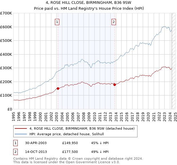 4, ROSE HILL CLOSE, BIRMINGHAM, B36 9SW: Price paid vs HM Land Registry's House Price Index