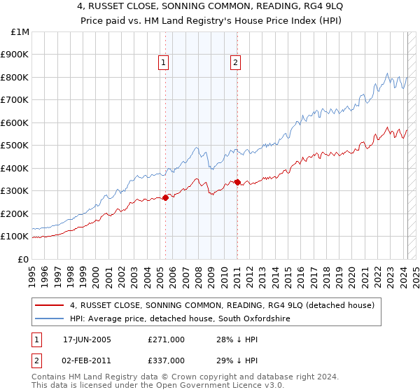 4, RUSSET CLOSE, SONNING COMMON, READING, RG4 9LQ: Price paid vs HM Land Registry's House Price Index