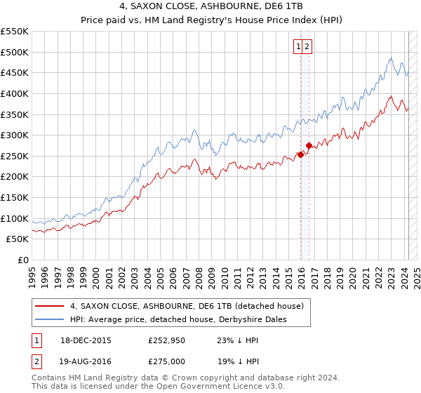 4, SAXON CLOSE, ASHBOURNE, DE6 1TB: Price paid vs HM Land Registry's House Price Index