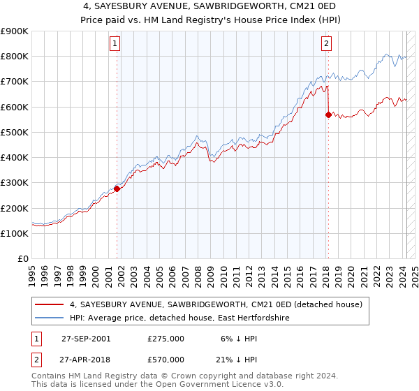 4, SAYESBURY AVENUE, SAWBRIDGEWORTH, CM21 0ED: Price paid vs HM Land Registry's House Price Index