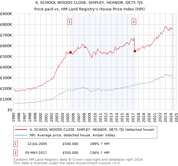 4, SCHOOL WOODS CLOSE, SHIPLEY, HEANOR, DE75 7JS: Price paid vs HM Land Registry's House Price Index