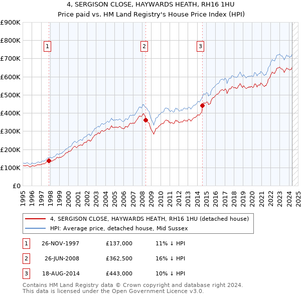 4, SERGISON CLOSE, HAYWARDS HEATH, RH16 1HU: Price paid vs HM Land Registry's House Price Index